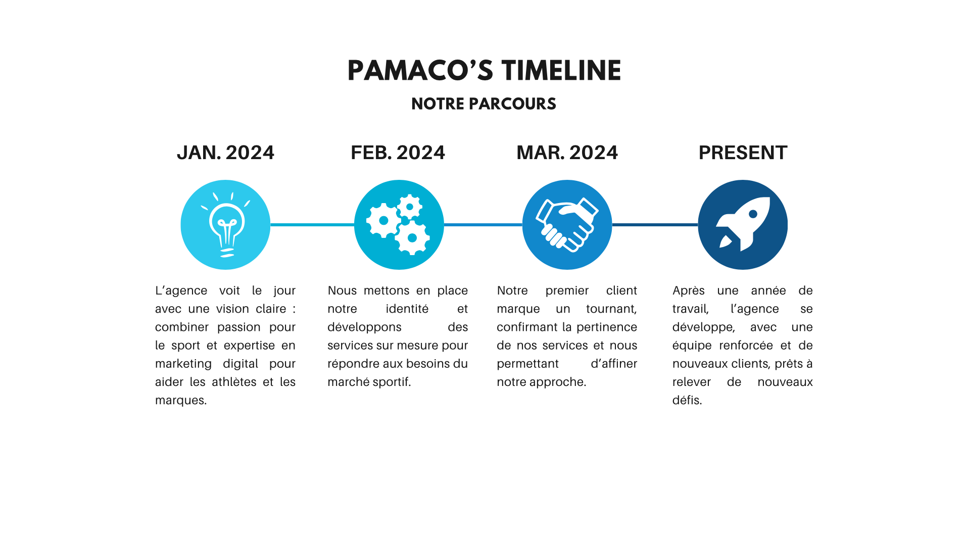Pamaco, le parcours de l'agence.